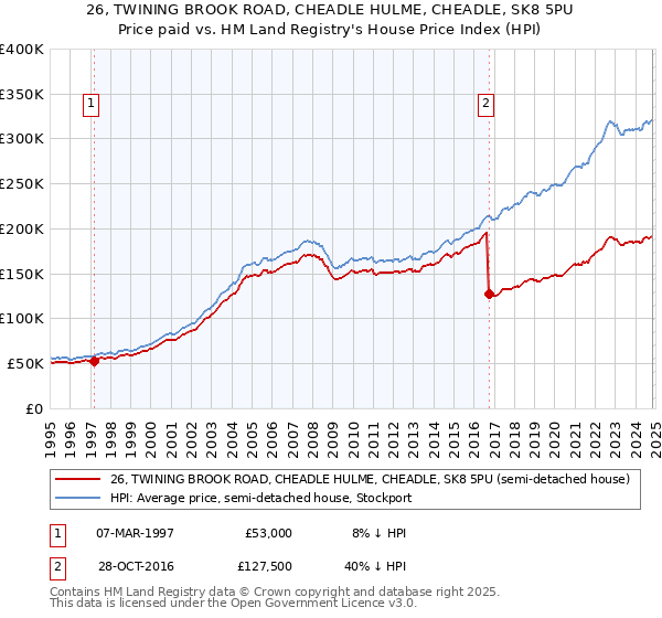 26, TWINING BROOK ROAD, CHEADLE HULME, CHEADLE, SK8 5PU: Price paid vs HM Land Registry's House Price Index