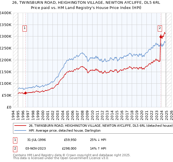 26, TWINSBURN ROAD, HEIGHINGTON VILLAGE, NEWTON AYCLIFFE, DL5 6RL: Price paid vs HM Land Registry's House Price Index