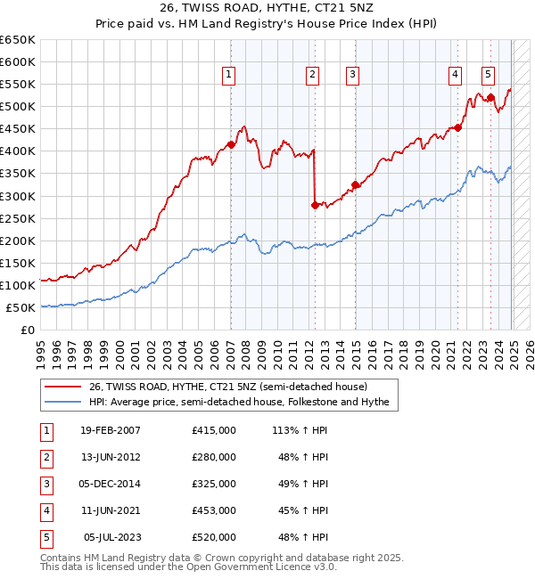 26, TWISS ROAD, HYTHE, CT21 5NZ: Price paid vs HM Land Registry's House Price Index