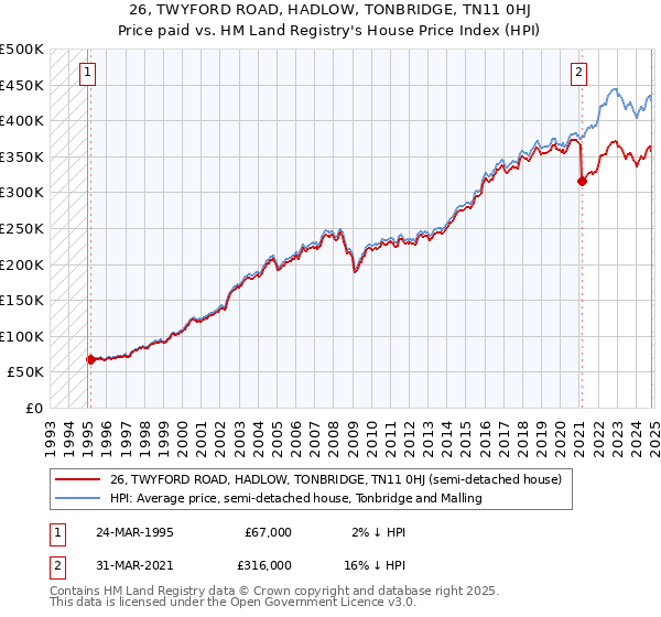 26, TWYFORD ROAD, HADLOW, TONBRIDGE, TN11 0HJ: Price paid vs HM Land Registry's House Price Index