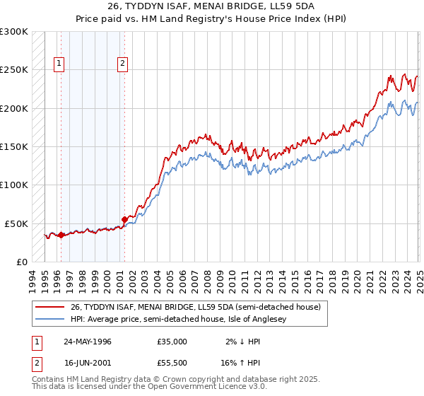 26, TYDDYN ISAF, MENAI BRIDGE, LL59 5DA: Price paid vs HM Land Registry's House Price Index