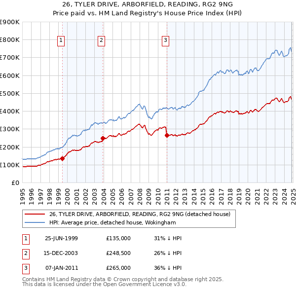 26, TYLER DRIVE, ARBORFIELD, READING, RG2 9NG: Price paid vs HM Land Registry's House Price Index