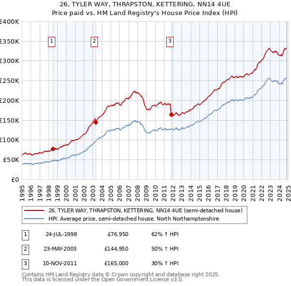 26, TYLER WAY, THRAPSTON, KETTERING, NN14 4UE: Price paid vs HM Land Registry's House Price Index