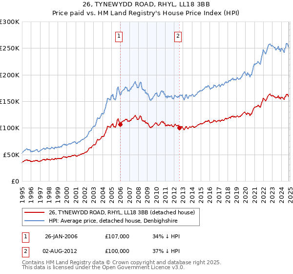 26, TYNEWYDD ROAD, RHYL, LL18 3BB: Price paid vs HM Land Registry's House Price Index