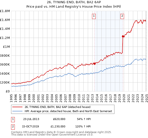 26, TYNING END, BATH, BA2 6AP: Price paid vs HM Land Registry's House Price Index