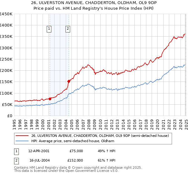 26, ULVERSTON AVENUE, CHADDERTON, OLDHAM, OL9 9DP: Price paid vs HM Land Registry's House Price Index