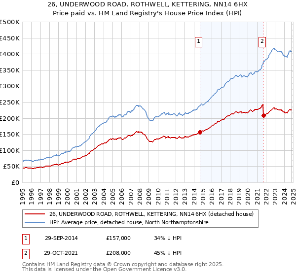 26, UNDERWOOD ROAD, ROTHWELL, KETTERING, NN14 6HX: Price paid vs HM Land Registry's House Price Index