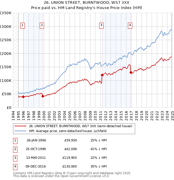 26, UNION STREET, BURNTWOOD, WS7 3XX: Price paid vs HM Land Registry's House Price Index