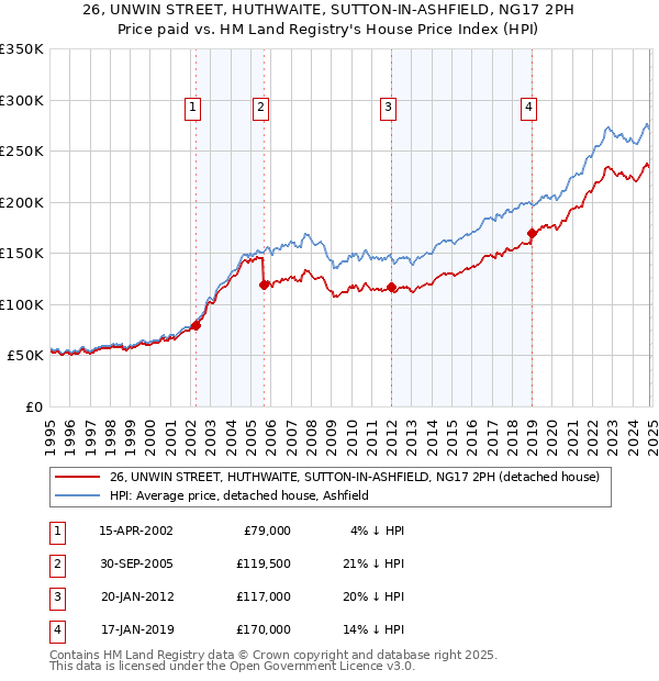 26, UNWIN STREET, HUTHWAITE, SUTTON-IN-ASHFIELD, NG17 2PH: Price paid vs HM Land Registry's House Price Index