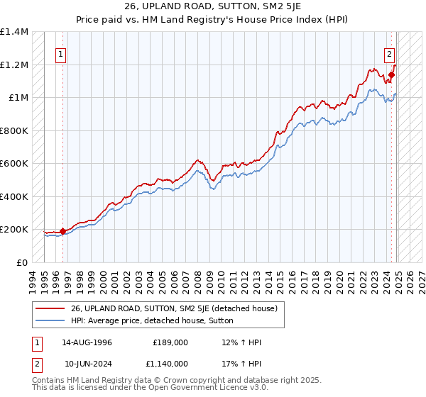 26, UPLAND ROAD, SUTTON, SM2 5JE: Price paid vs HM Land Registry's House Price Index