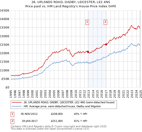 26, UPLANDS ROAD, OADBY, LEICESTER, LE2 4NS: Price paid vs HM Land Registry's House Price Index