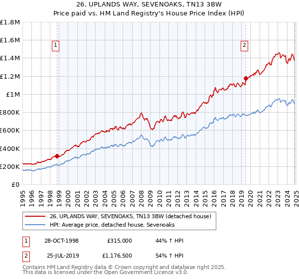 26, UPLANDS WAY, SEVENOAKS, TN13 3BW: Price paid vs HM Land Registry's House Price Index