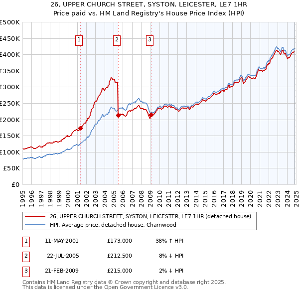 26, UPPER CHURCH STREET, SYSTON, LEICESTER, LE7 1HR: Price paid vs HM Land Registry's House Price Index