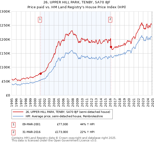 26, UPPER HILL PARK, TENBY, SA70 8JF: Price paid vs HM Land Registry's House Price Index