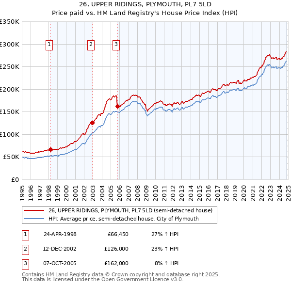 26, UPPER RIDINGS, PLYMOUTH, PL7 5LD: Price paid vs HM Land Registry's House Price Index