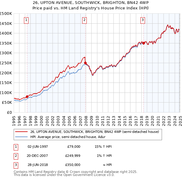 26, UPTON AVENUE, SOUTHWICK, BRIGHTON, BN42 4WP: Price paid vs HM Land Registry's House Price Index