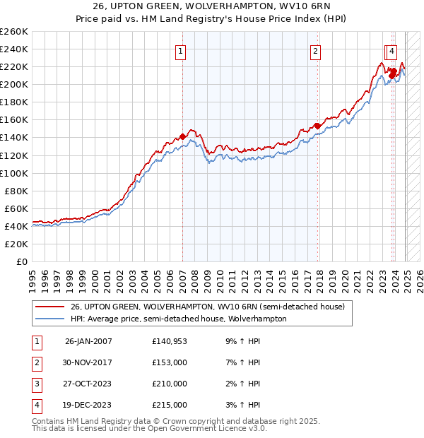 26, UPTON GREEN, WOLVERHAMPTON, WV10 6RN: Price paid vs HM Land Registry's House Price Index