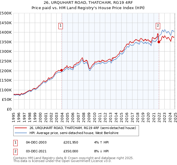 26, URQUHART ROAD, THATCHAM, RG19 4RF: Price paid vs HM Land Registry's House Price Index