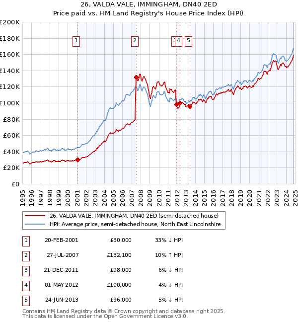 26, VALDA VALE, IMMINGHAM, DN40 2ED: Price paid vs HM Land Registry's House Price Index