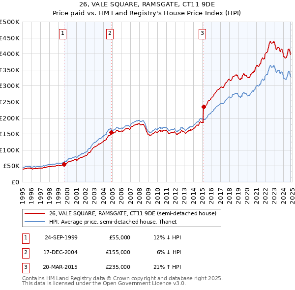 26, VALE SQUARE, RAMSGATE, CT11 9DE: Price paid vs HM Land Registry's House Price Index