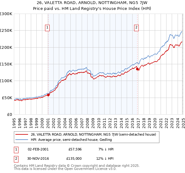 26, VALETTA ROAD, ARNOLD, NOTTINGHAM, NG5 7JW: Price paid vs HM Land Registry's House Price Index