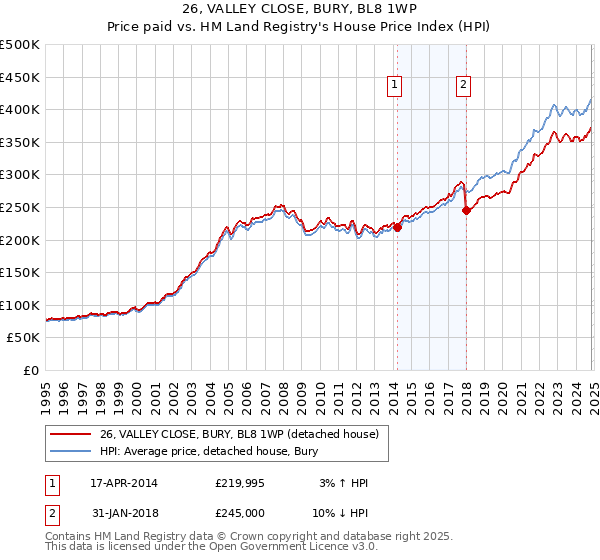 26, VALLEY CLOSE, BURY, BL8 1WP: Price paid vs HM Land Registry's House Price Index