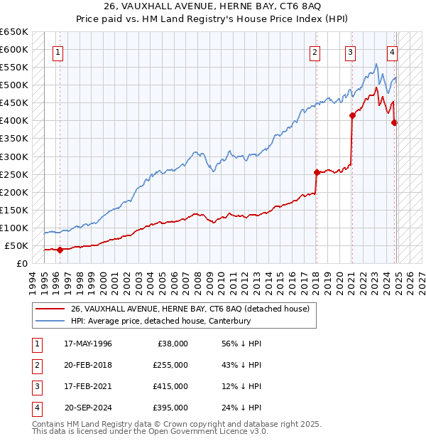 26, VAUXHALL AVENUE, HERNE BAY, CT6 8AQ: Price paid vs HM Land Registry's House Price Index