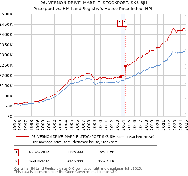 26, VERNON DRIVE, MARPLE, STOCKPORT, SK6 6JH: Price paid vs HM Land Registry's House Price Index