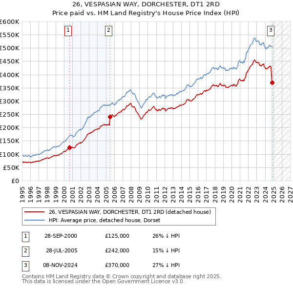 26, VESPASIAN WAY, DORCHESTER, DT1 2RD: Price paid vs HM Land Registry's House Price Index