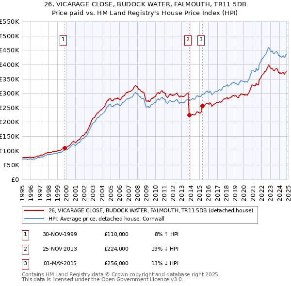 26, VICARAGE CLOSE, BUDOCK WATER, FALMOUTH, TR11 5DB: Price paid vs HM Land Registry's House Price Index