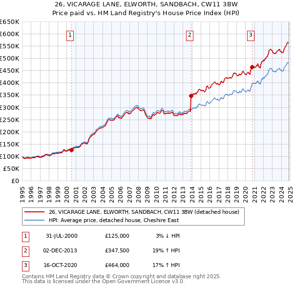 26, VICARAGE LANE, ELWORTH, SANDBACH, CW11 3BW: Price paid vs HM Land Registry's House Price Index