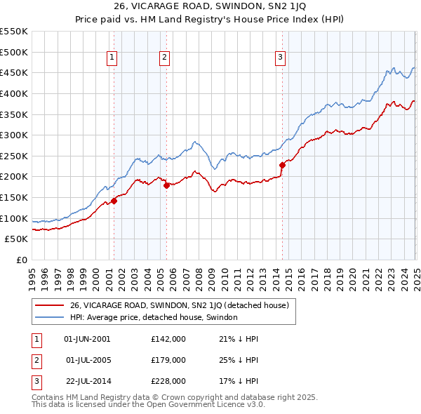 26, VICARAGE ROAD, SWINDON, SN2 1JQ: Price paid vs HM Land Registry's House Price Index