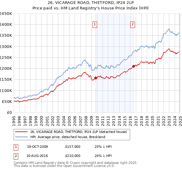 26, VICARAGE ROAD, THETFORD, IP24 2LP: Price paid vs HM Land Registry's House Price Index