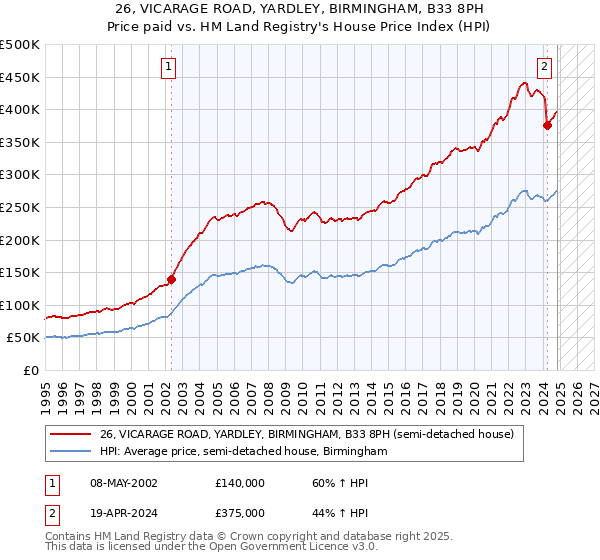 26, VICARAGE ROAD, YARDLEY, BIRMINGHAM, B33 8PH: Price paid vs HM Land Registry's House Price Index