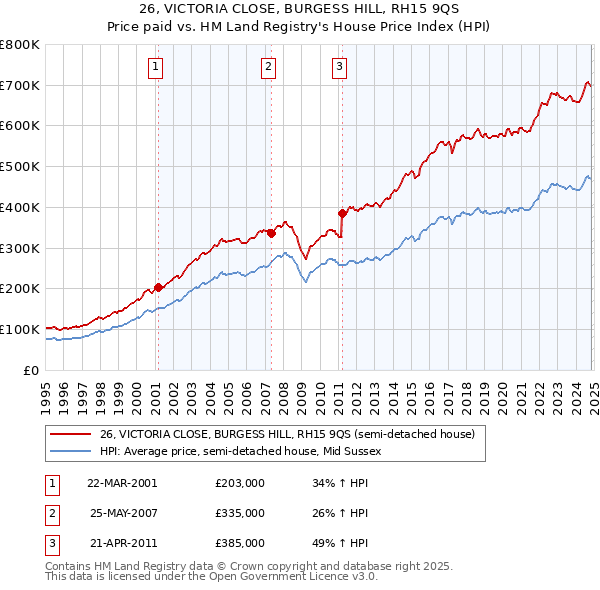 26, VICTORIA CLOSE, BURGESS HILL, RH15 9QS: Price paid vs HM Land Registry's House Price Index