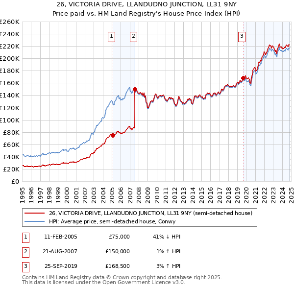 26, VICTORIA DRIVE, LLANDUDNO JUNCTION, LL31 9NY: Price paid vs HM Land Registry's House Price Index