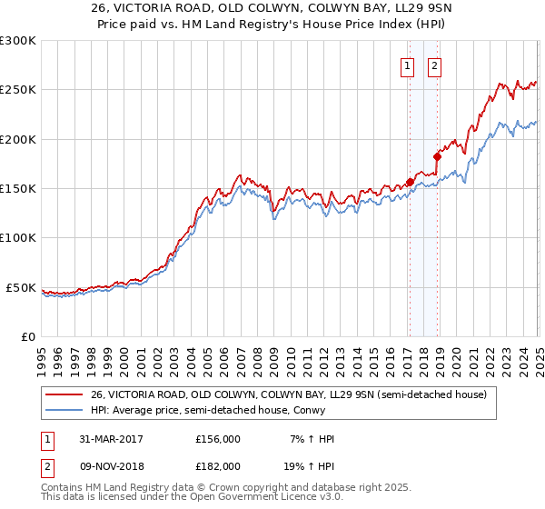 26, VICTORIA ROAD, OLD COLWYN, COLWYN BAY, LL29 9SN: Price paid vs HM Land Registry's House Price Index