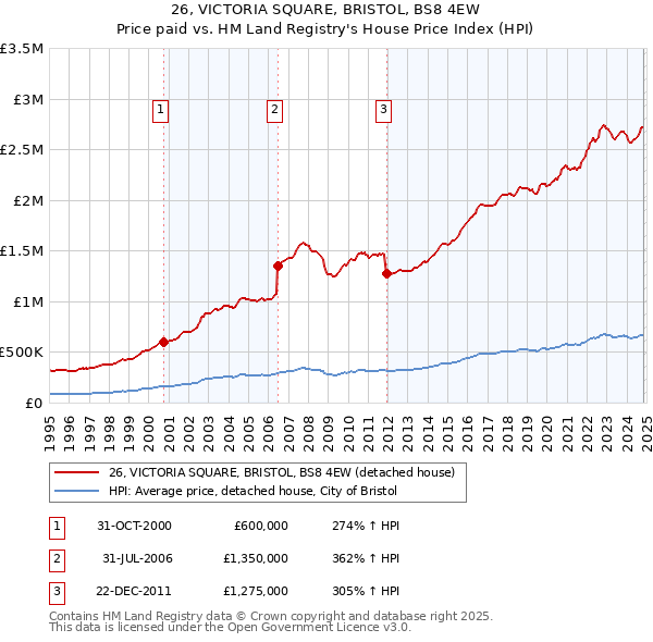 26, VICTORIA SQUARE, BRISTOL, BS8 4EW: Price paid vs HM Land Registry's House Price Index