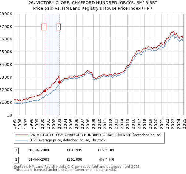 26, VICTORY CLOSE, CHAFFORD HUNDRED, GRAYS, RM16 6RT: Price paid vs HM Land Registry's House Price Index