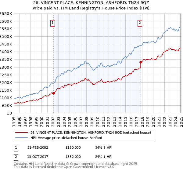 26, VINCENT PLACE, KENNINGTON, ASHFORD, TN24 9QZ: Price paid vs HM Land Registry's House Price Index