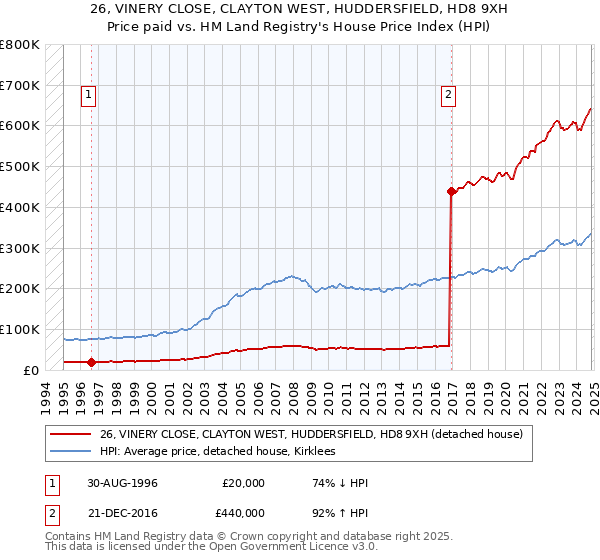 26, VINERY CLOSE, CLAYTON WEST, HUDDERSFIELD, HD8 9XH: Price paid vs HM Land Registry's House Price Index