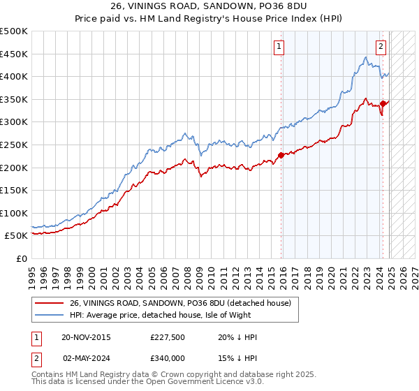 26, VININGS ROAD, SANDOWN, PO36 8DU: Price paid vs HM Land Registry's House Price Index