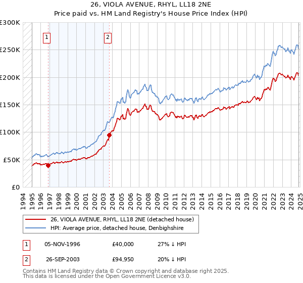 26, VIOLA AVENUE, RHYL, LL18 2NE: Price paid vs HM Land Registry's House Price Index