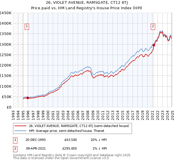 26, VIOLET AVENUE, RAMSGATE, CT12 6TJ: Price paid vs HM Land Registry's House Price Index