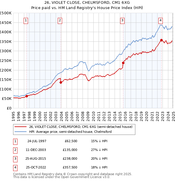 26, VIOLET CLOSE, CHELMSFORD, CM1 6XG: Price paid vs HM Land Registry's House Price Index