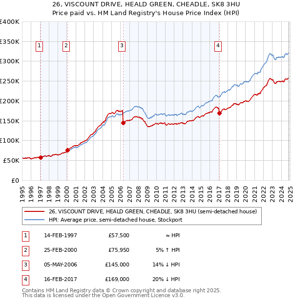 26, VISCOUNT DRIVE, HEALD GREEN, CHEADLE, SK8 3HU: Price paid vs HM Land Registry's House Price Index