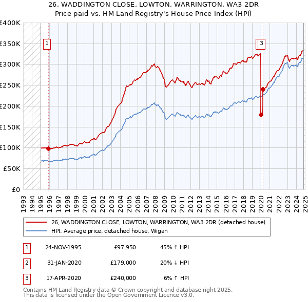 26, WADDINGTON CLOSE, LOWTON, WARRINGTON, WA3 2DR: Price paid vs HM Land Registry's House Price Index