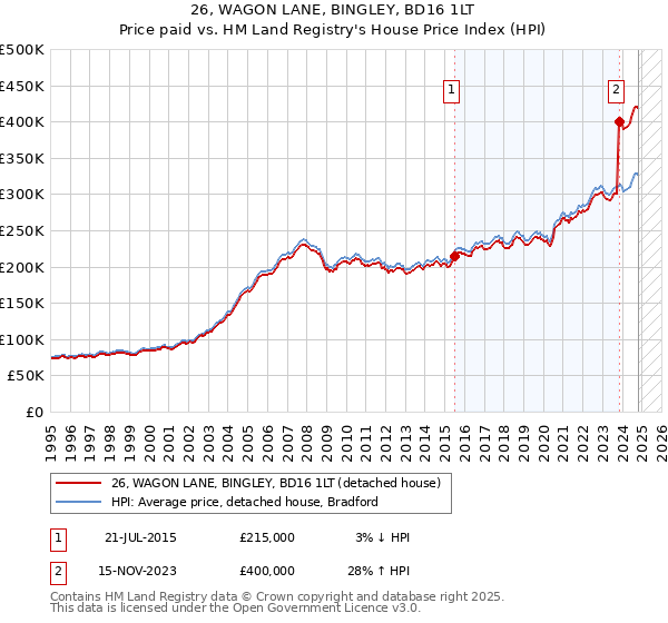 26, WAGON LANE, BINGLEY, BD16 1LT: Price paid vs HM Land Registry's House Price Index