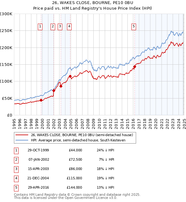 26, WAKES CLOSE, BOURNE, PE10 0BU: Price paid vs HM Land Registry's House Price Index