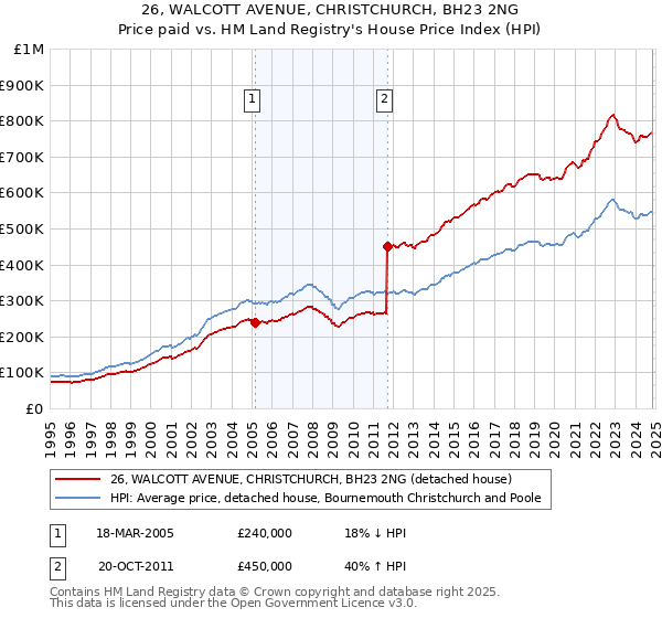 26, WALCOTT AVENUE, CHRISTCHURCH, BH23 2NG: Price paid vs HM Land Registry's House Price Index